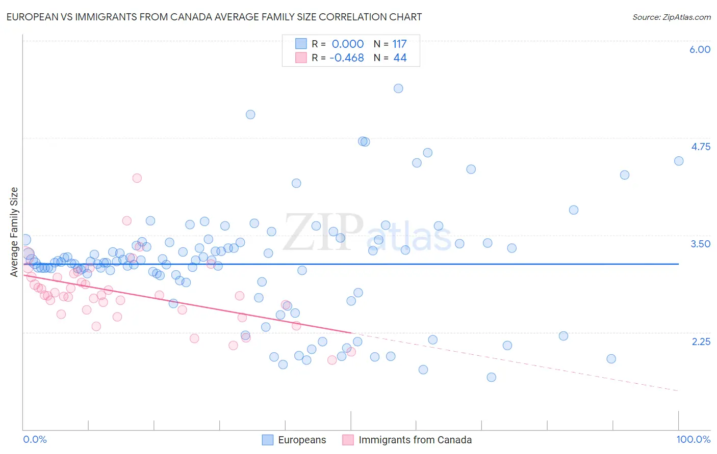 European vs Immigrants from Canada Average Family Size