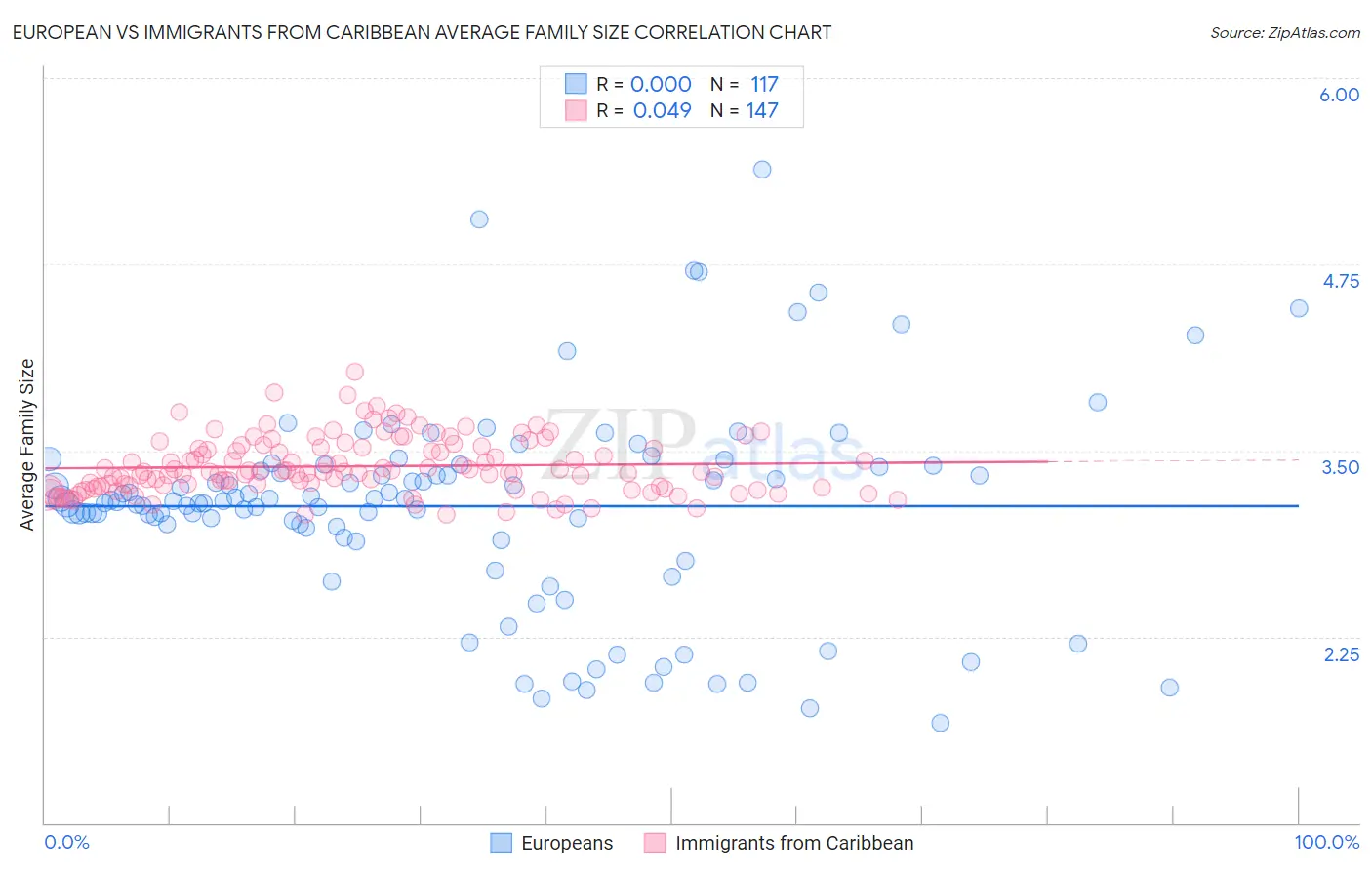 European vs Immigrants from Caribbean Average Family Size
