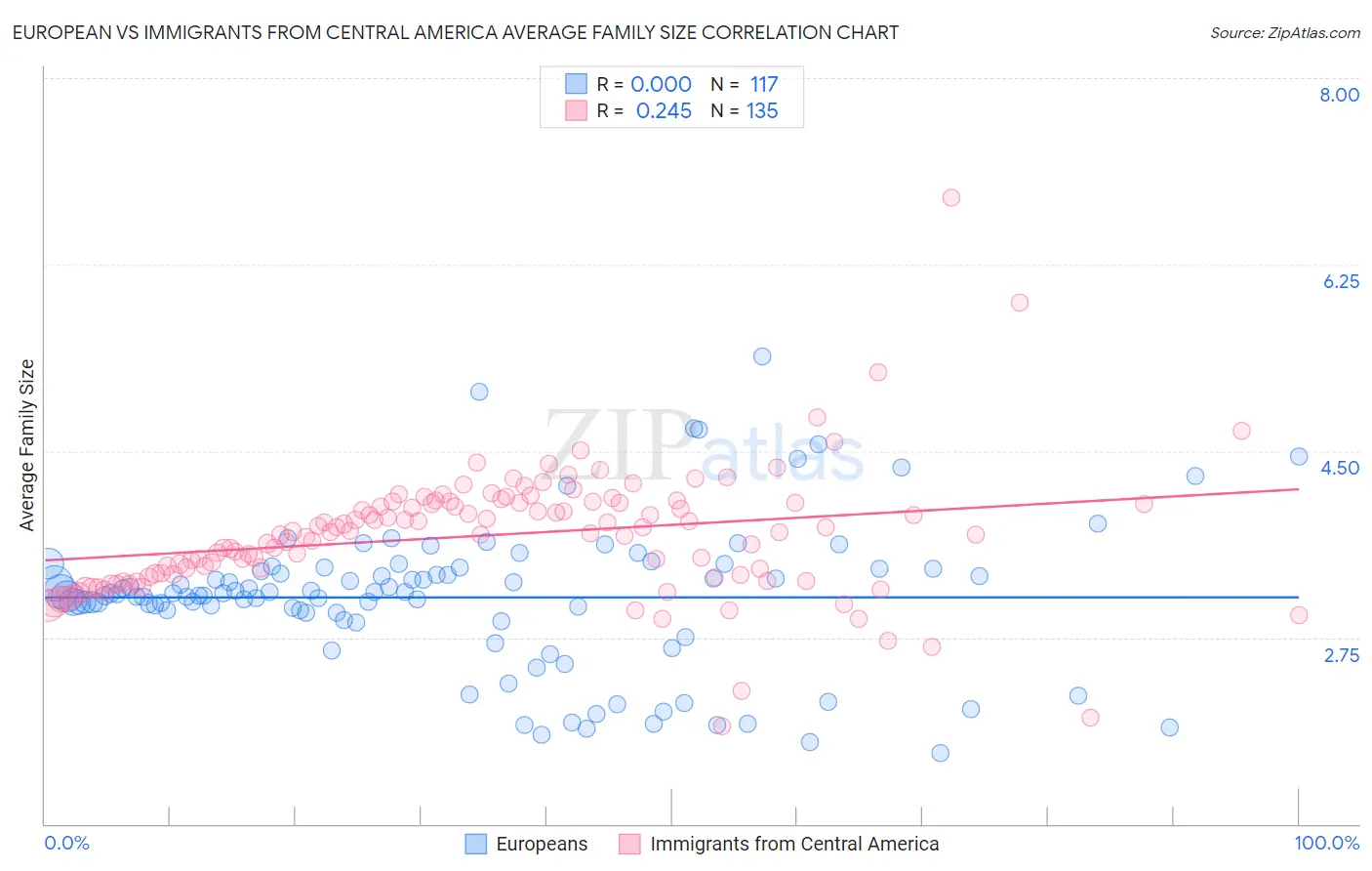 European vs Immigrants from Central America Average Family Size