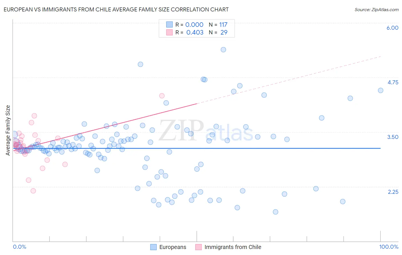 European vs Immigrants from Chile Average Family Size