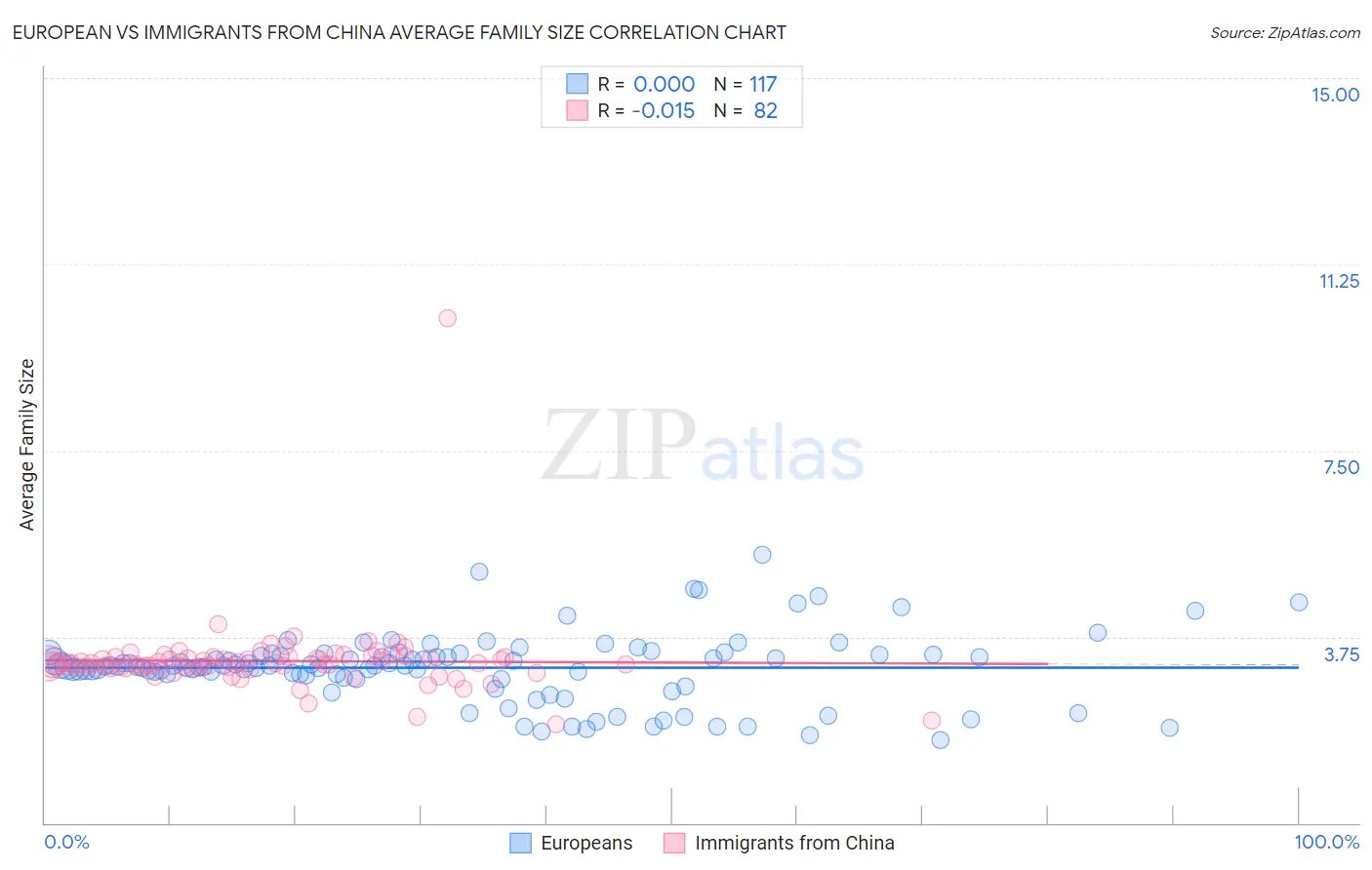 European vs Immigrants from China Average Family Size