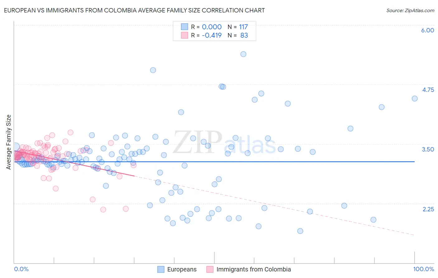 European vs Immigrants from Colombia Average Family Size