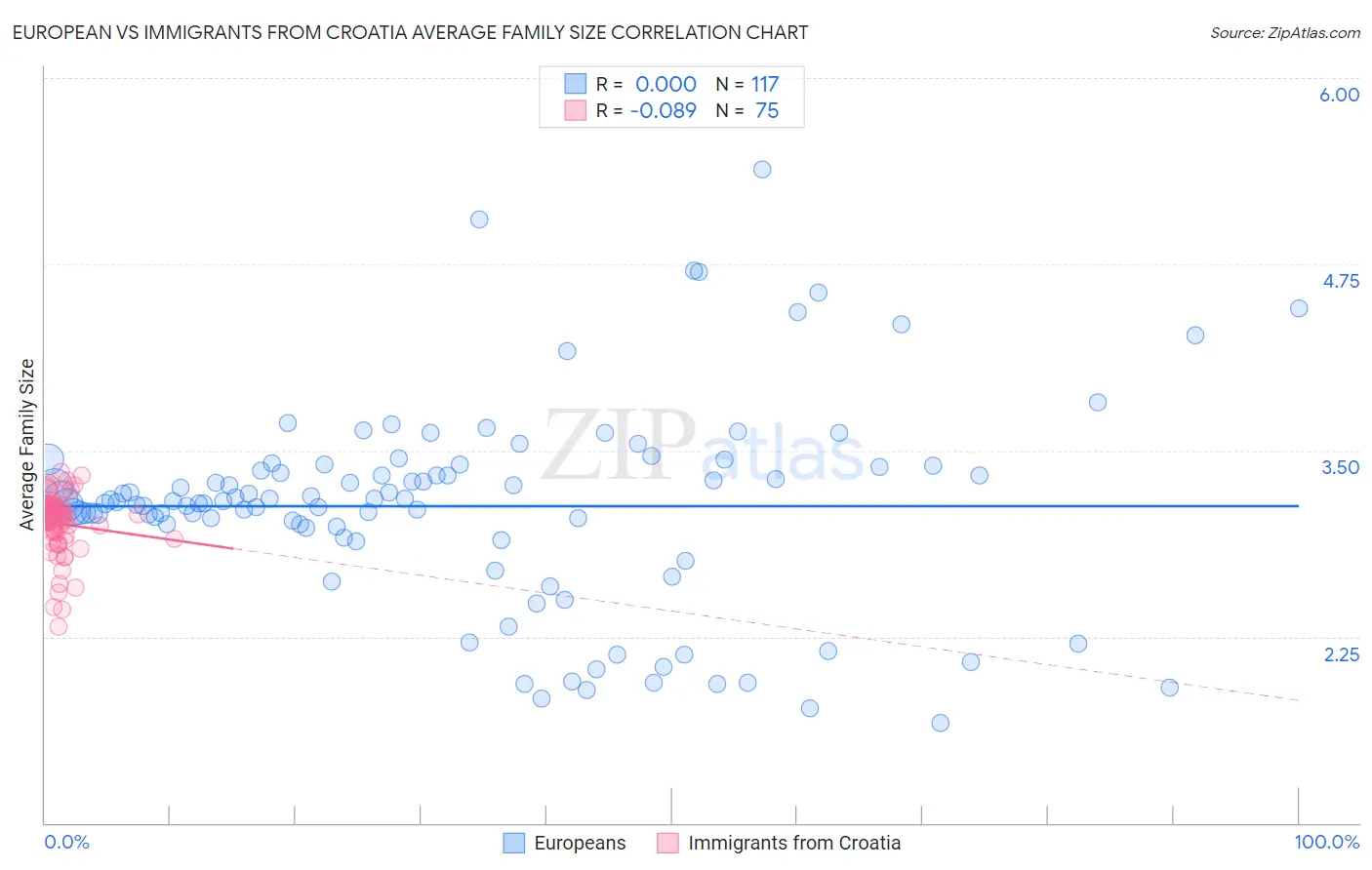 European vs Immigrants from Croatia Average Family Size