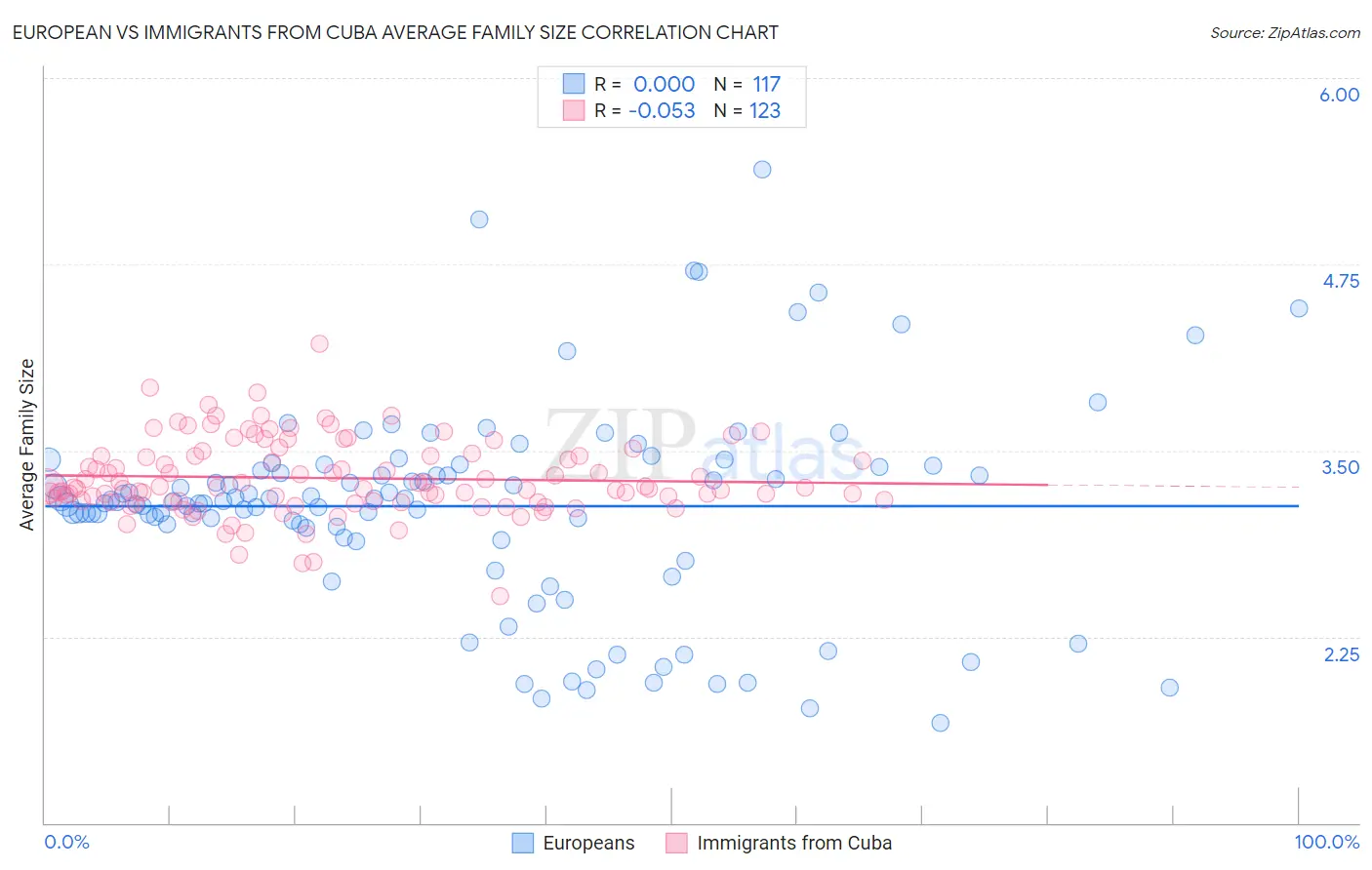 European vs Immigrants from Cuba Average Family Size