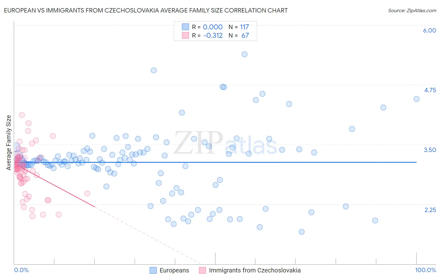 European vs Immigrants from Czechoslovakia Average Family Size
