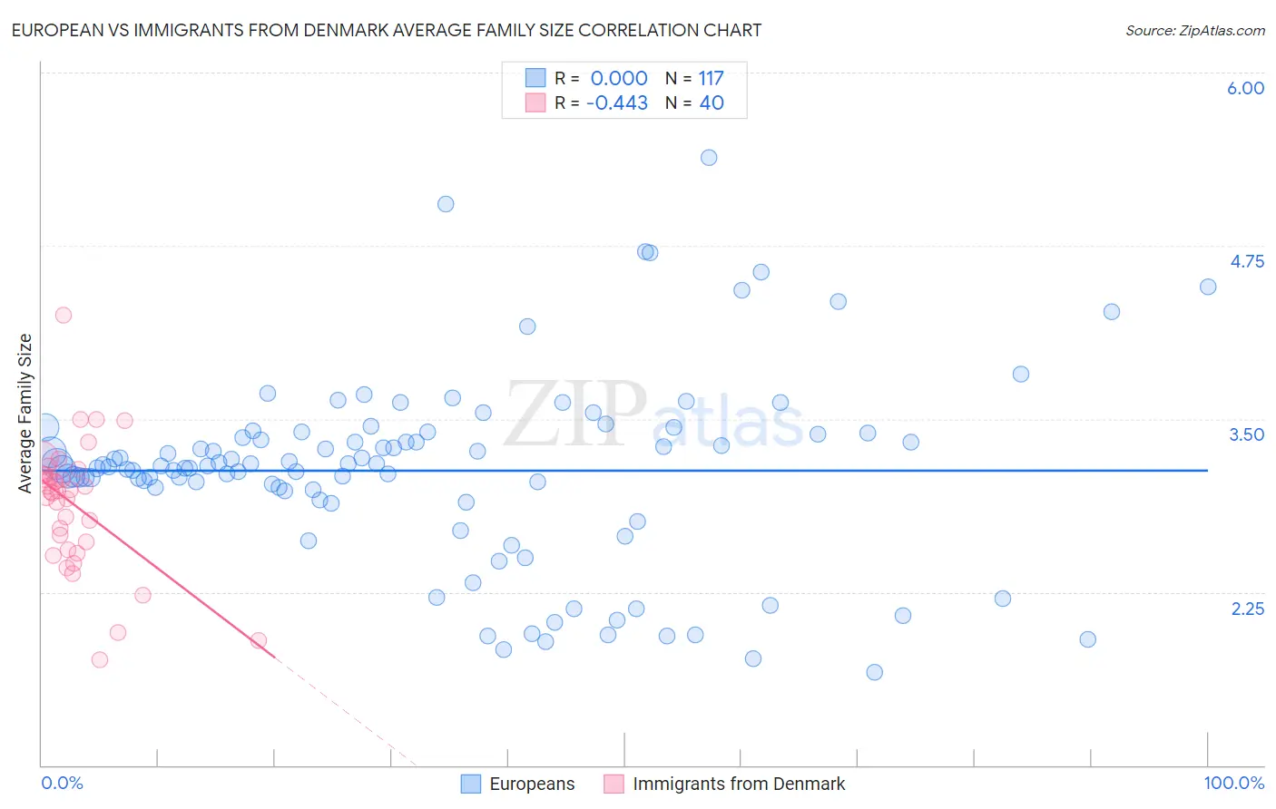 European vs Immigrants from Denmark Average Family Size