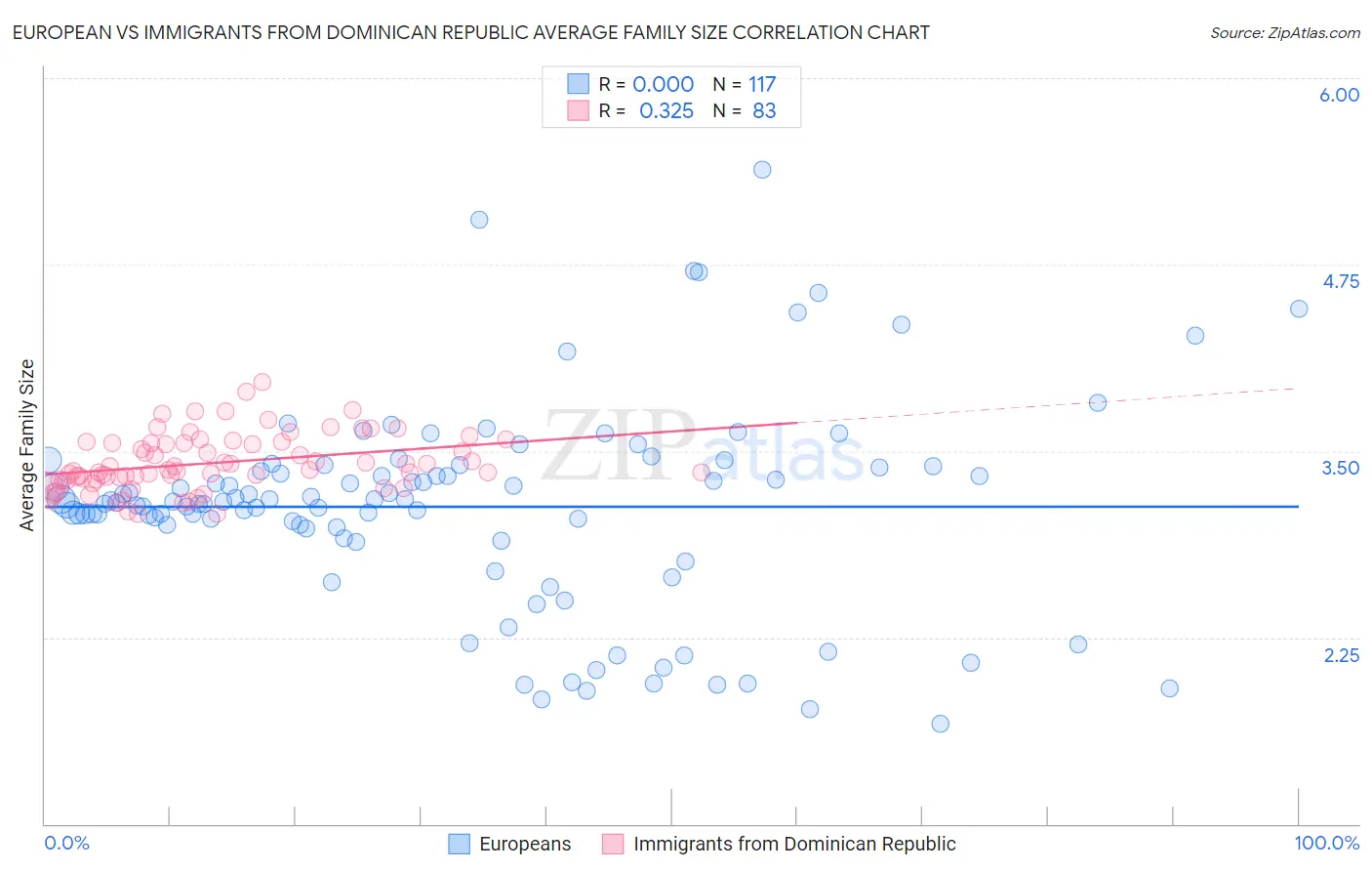 European vs Immigrants from Dominican Republic Average Family Size