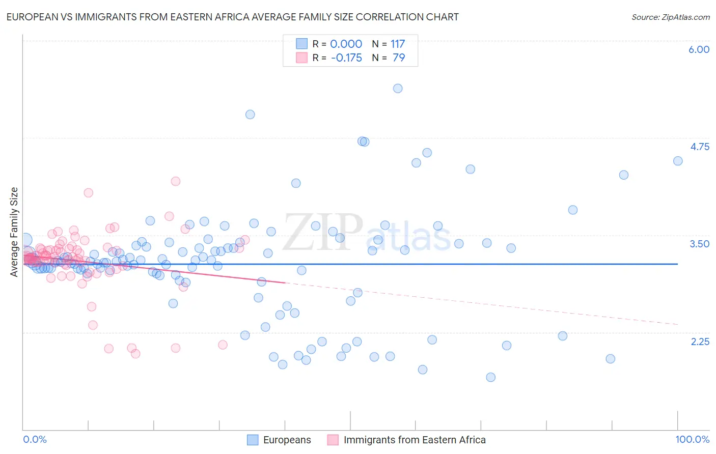 European vs Immigrants from Eastern Africa Average Family Size