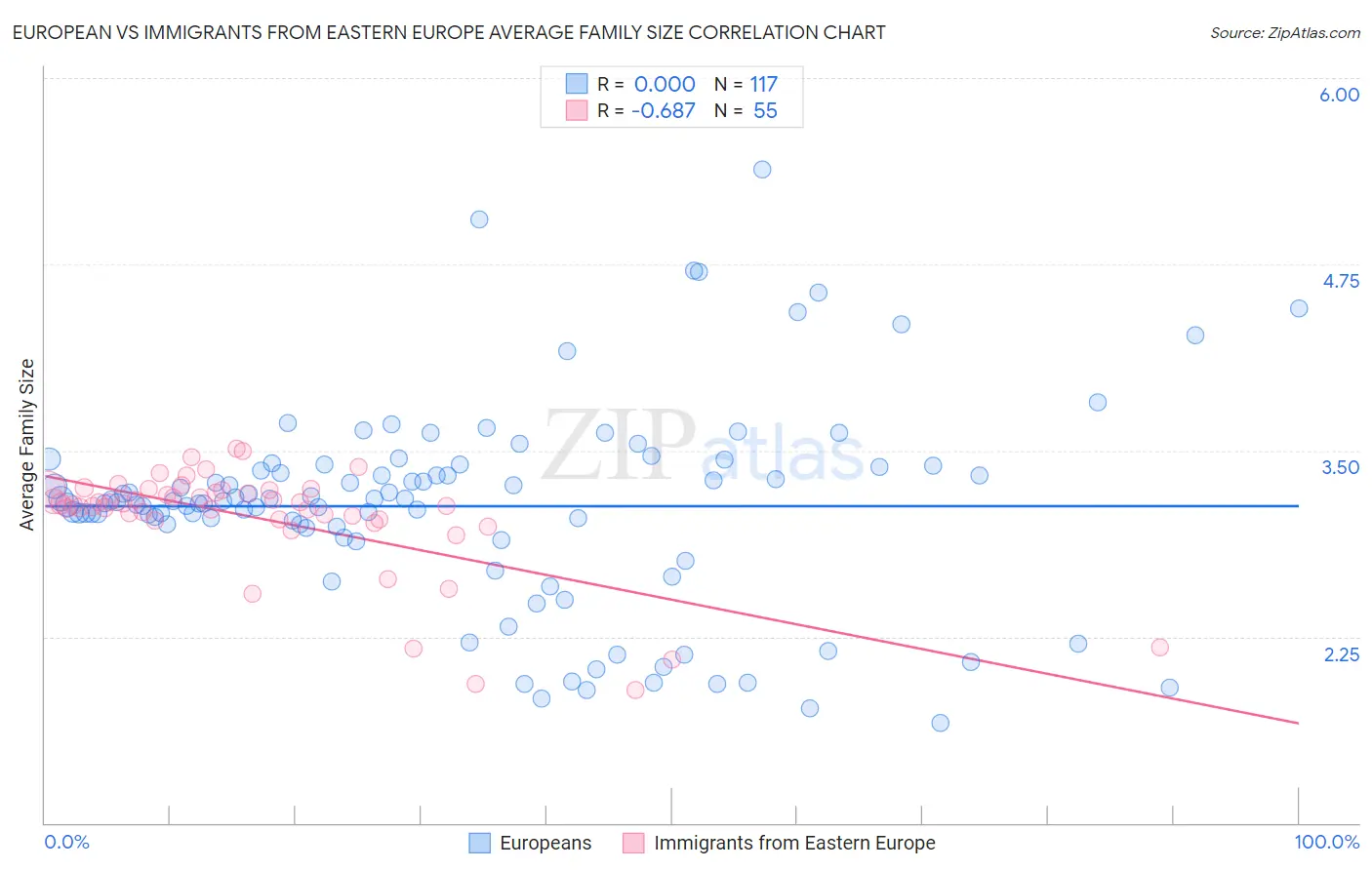 European vs Immigrants from Eastern Europe Average Family Size