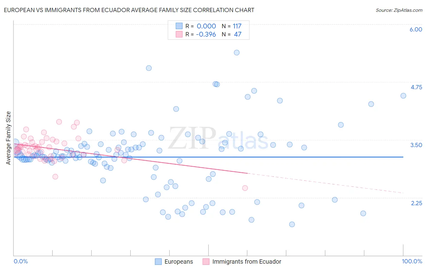European vs Immigrants from Ecuador Average Family Size