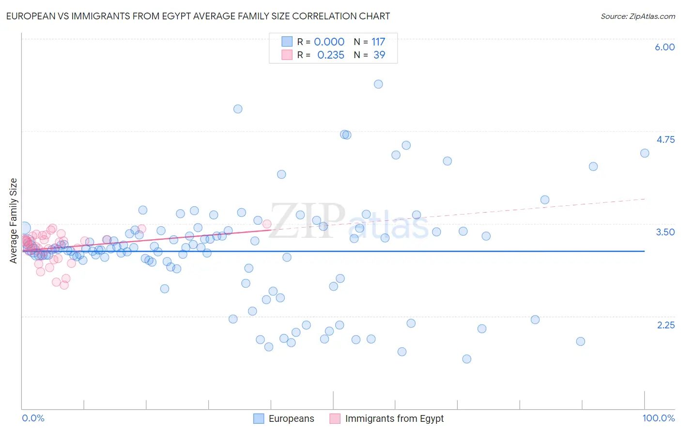 European vs Immigrants from Egypt Average Family Size