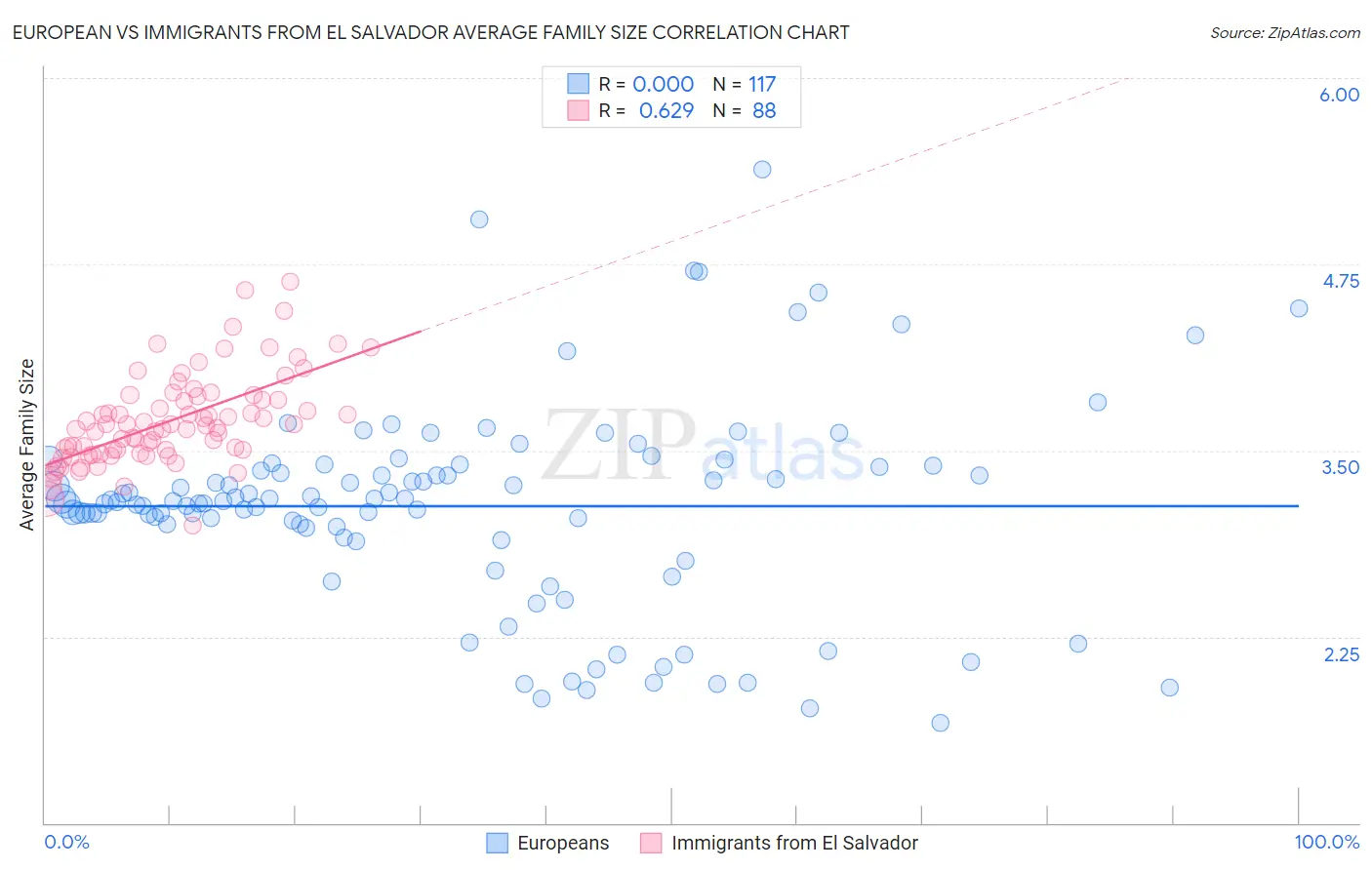 European vs Immigrants from El Salvador Average Family Size