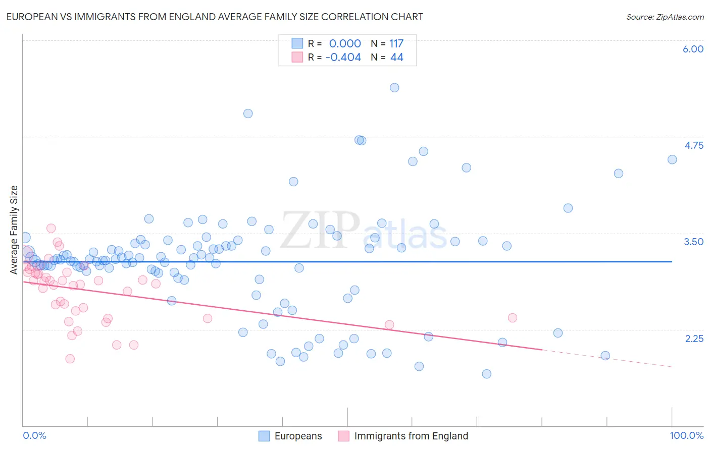 European vs Immigrants from England Average Family Size