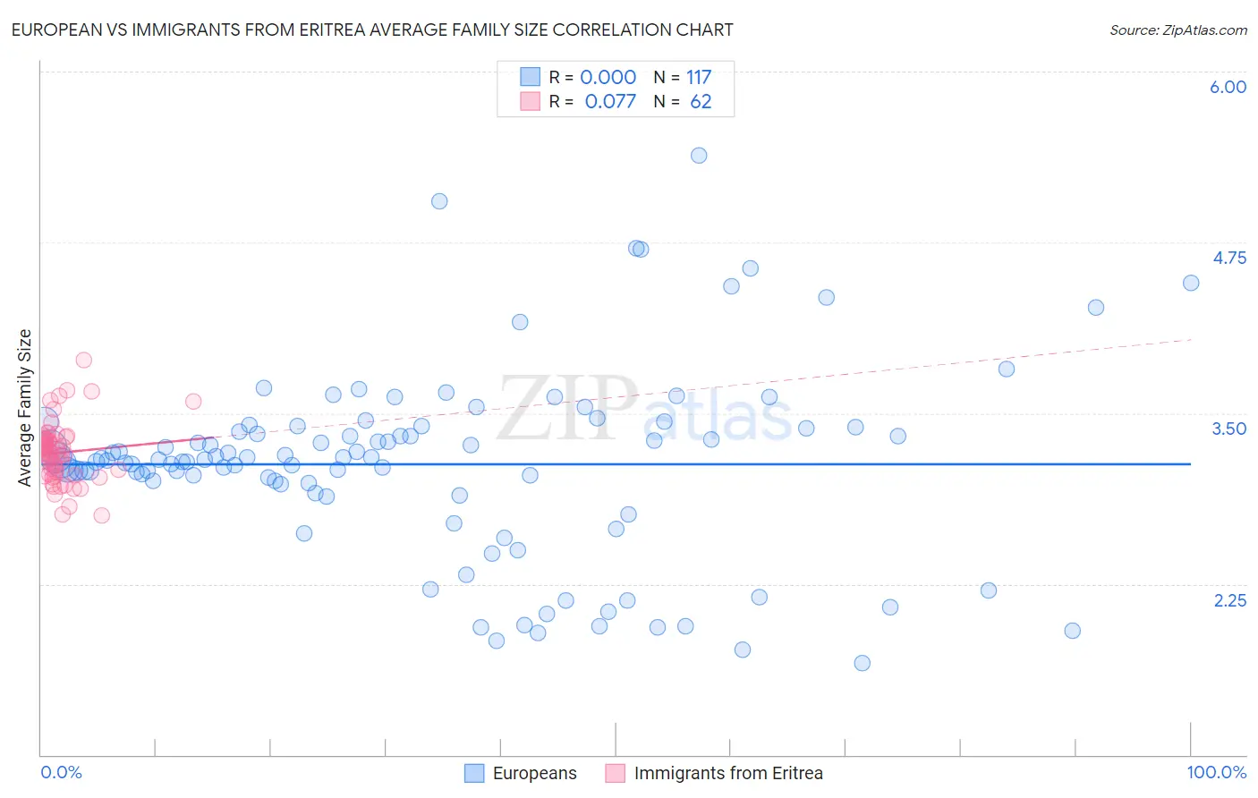 European vs Immigrants from Eritrea Average Family Size