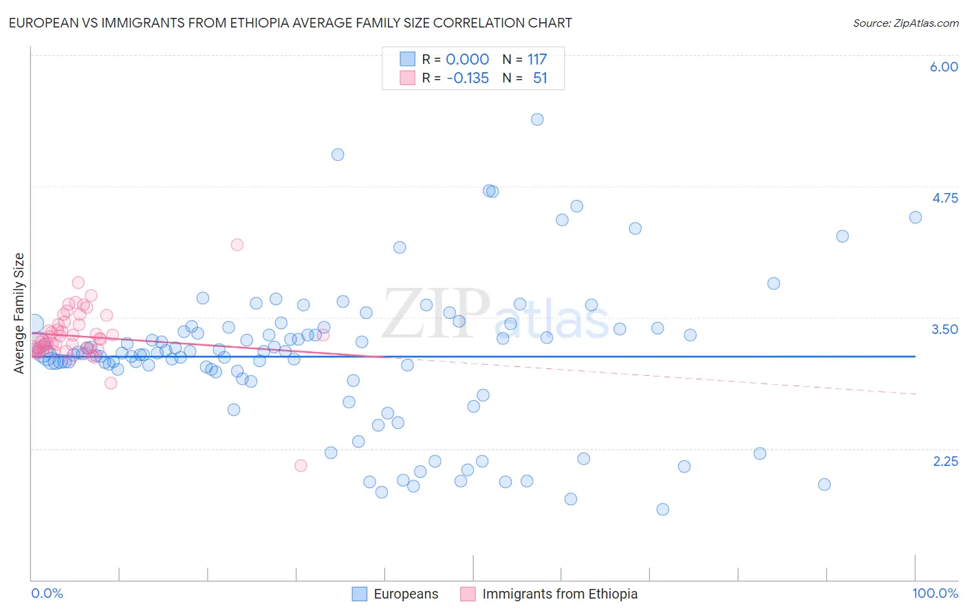 European vs Immigrants from Ethiopia Average Family Size