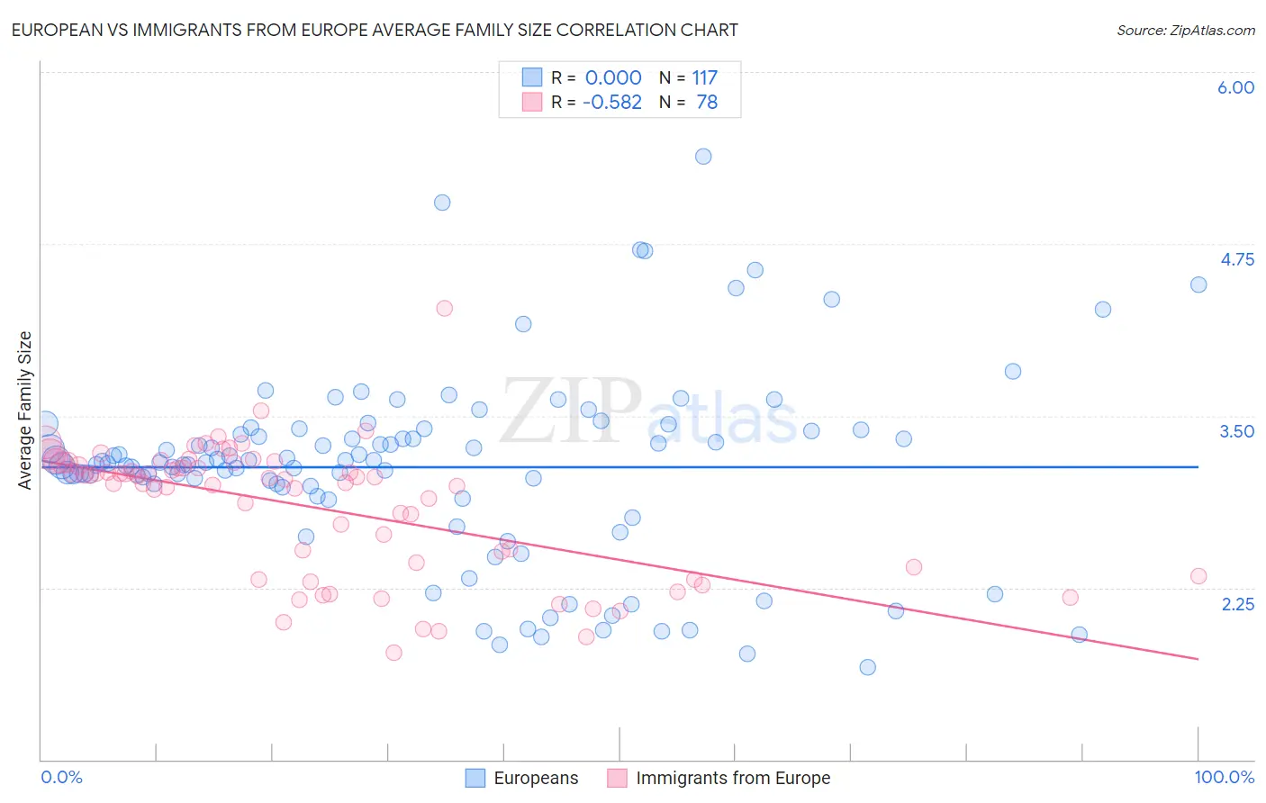 European vs Immigrants from Europe Average Family Size