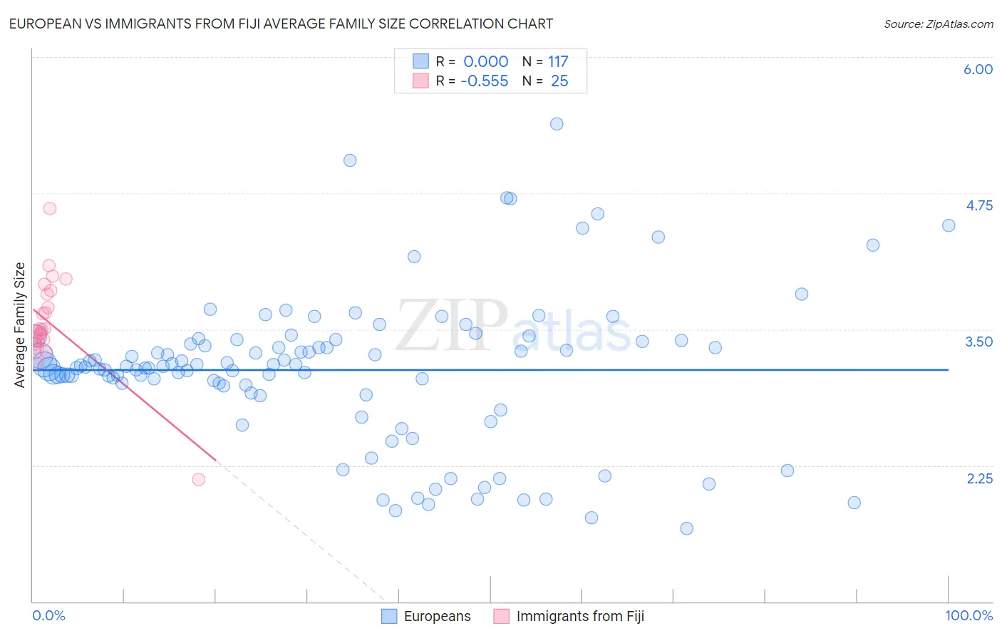 European vs Immigrants from Fiji Average Family Size