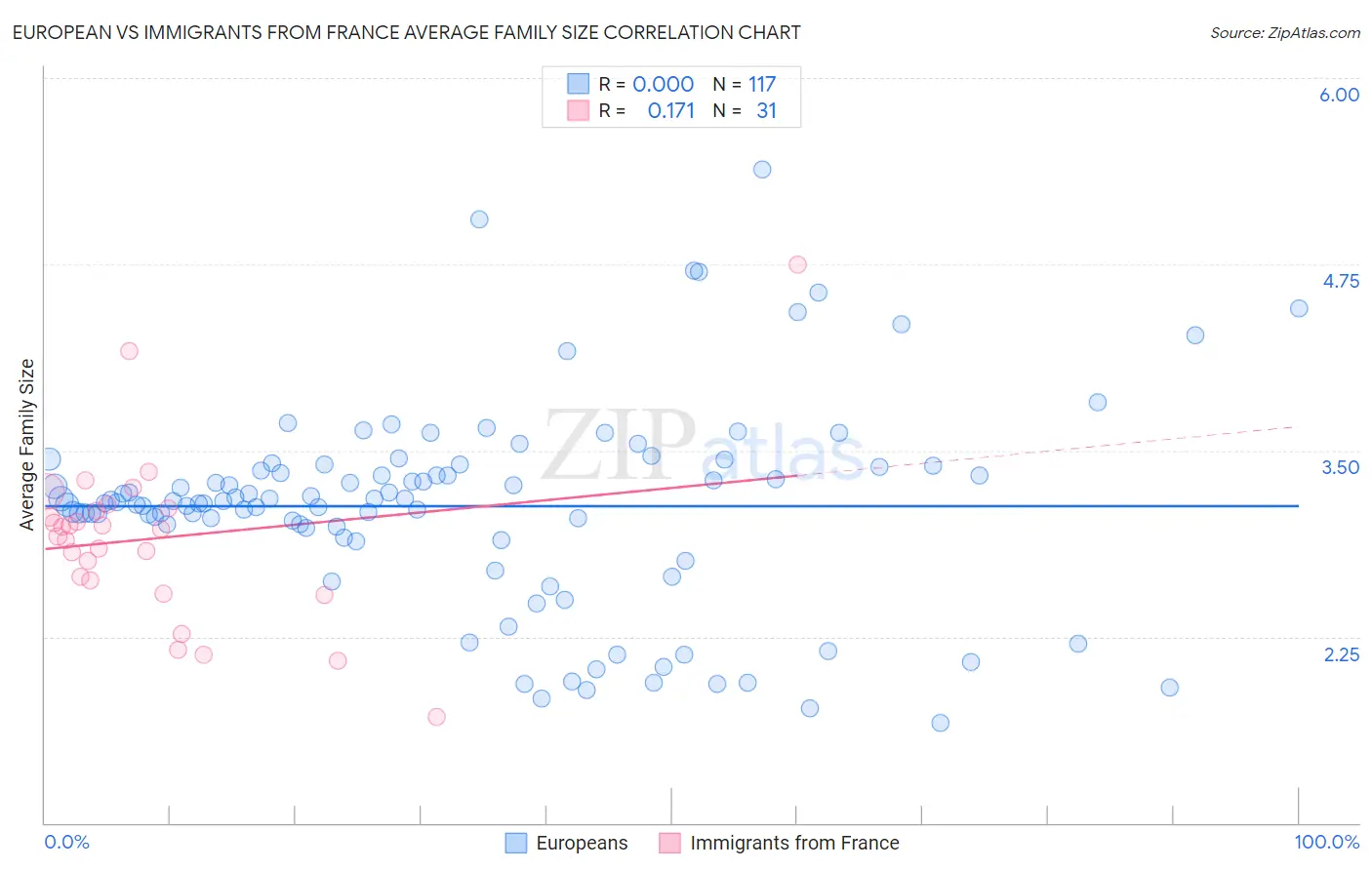 European vs Immigrants from France Average Family Size