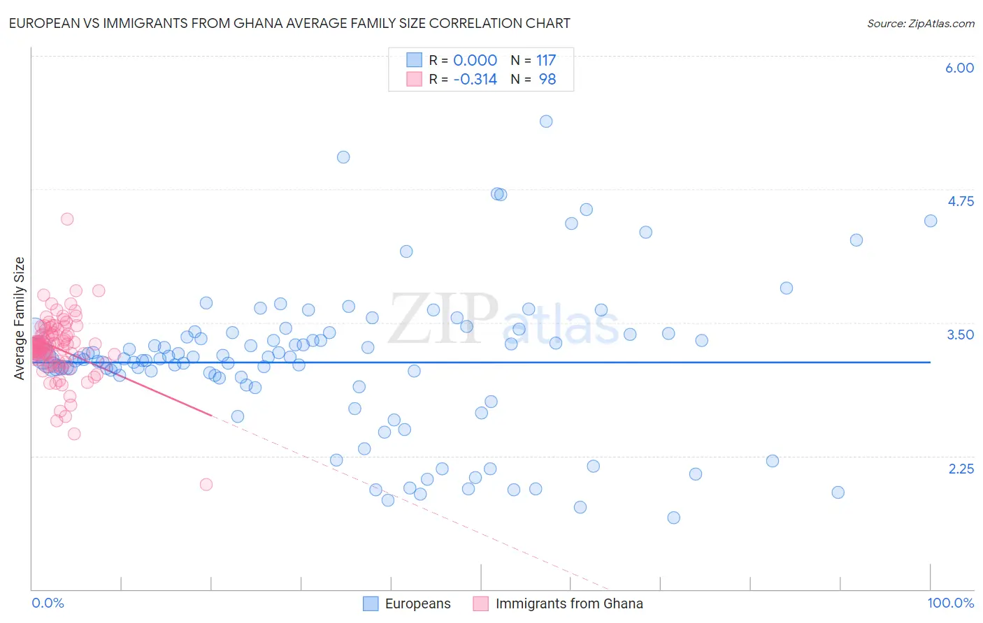 European vs Immigrants from Ghana Average Family Size