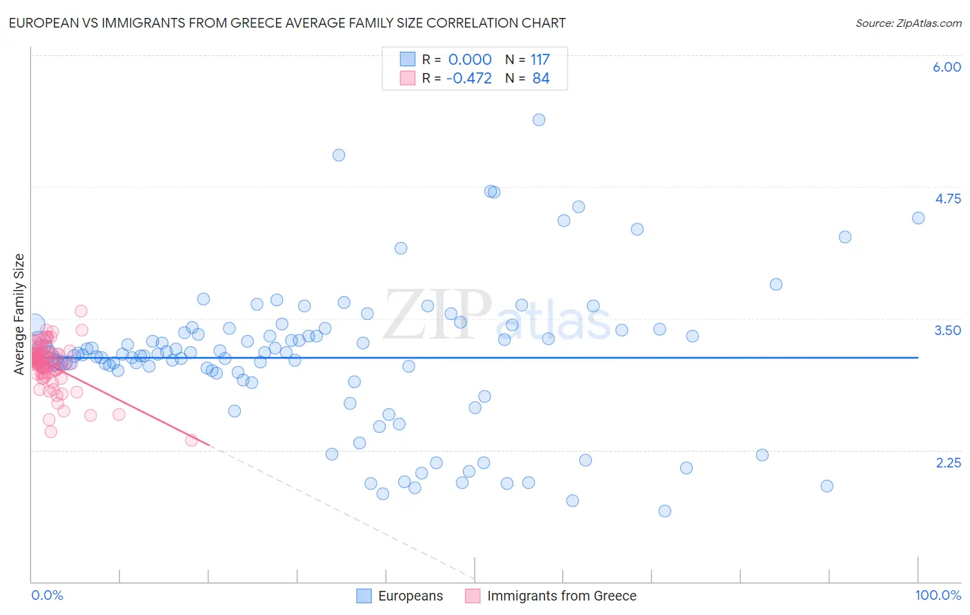European vs Immigrants from Greece Average Family Size