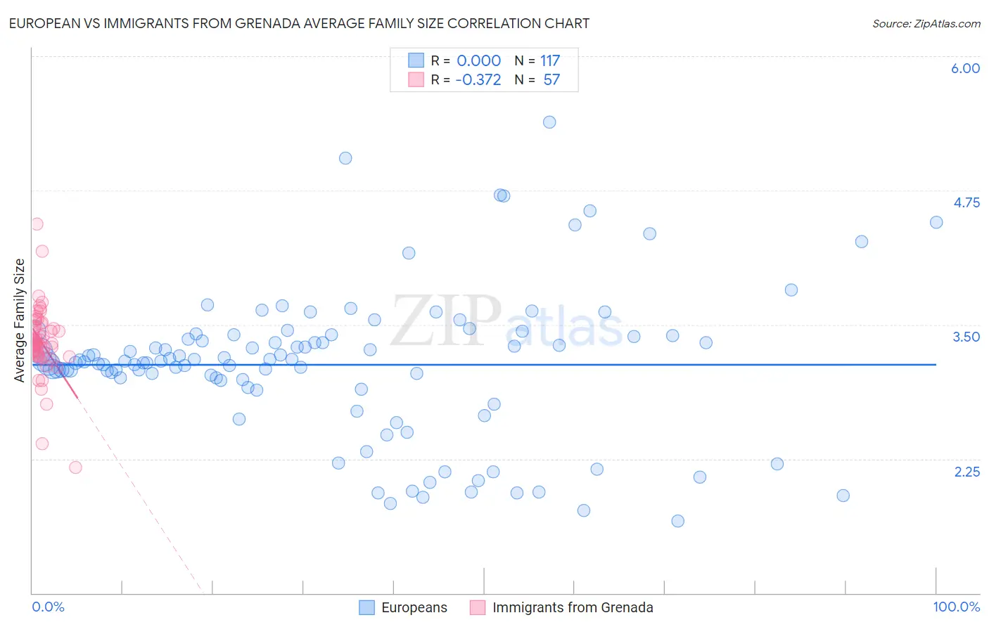 European vs Immigrants from Grenada Average Family Size