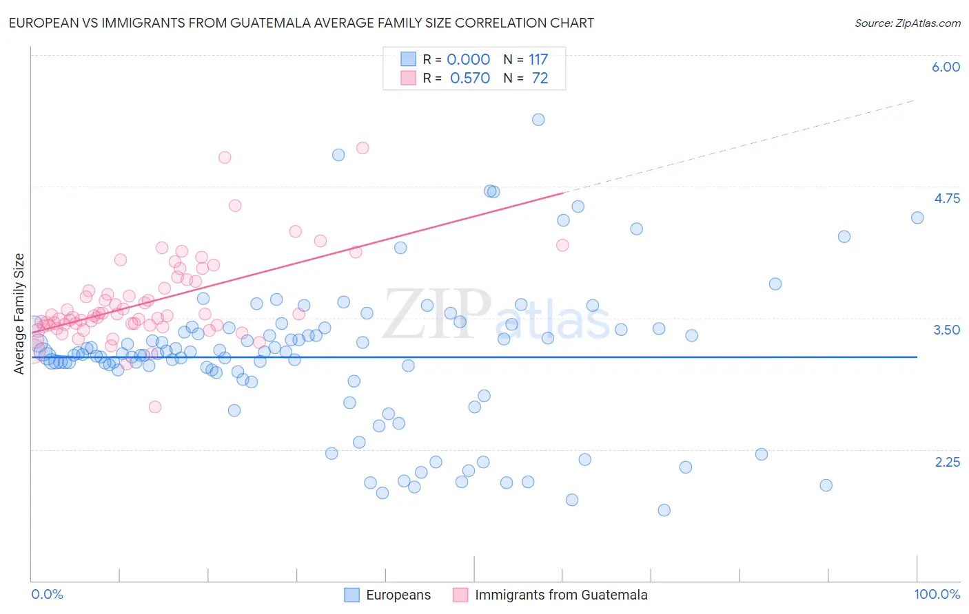 European vs Immigrants from Guatemala Average Family Size