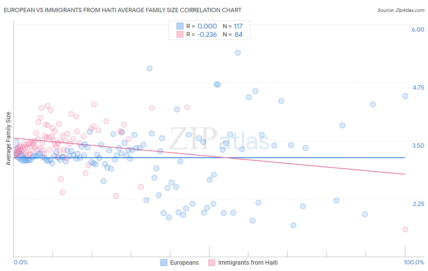 European vs Immigrants from Haiti Average Family Size