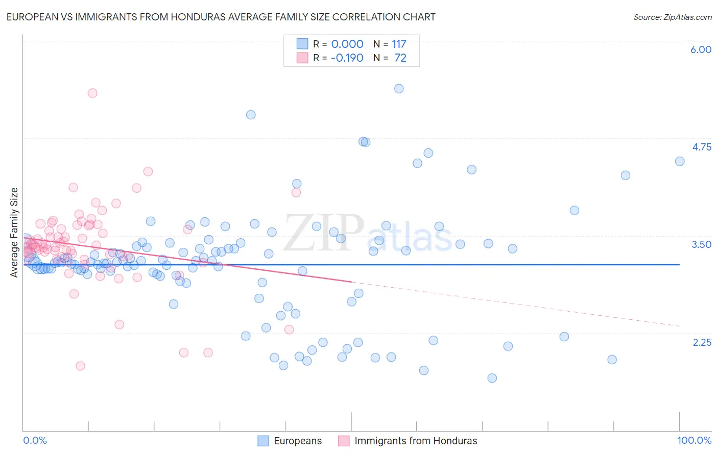 European vs Immigrants from Honduras Average Family Size