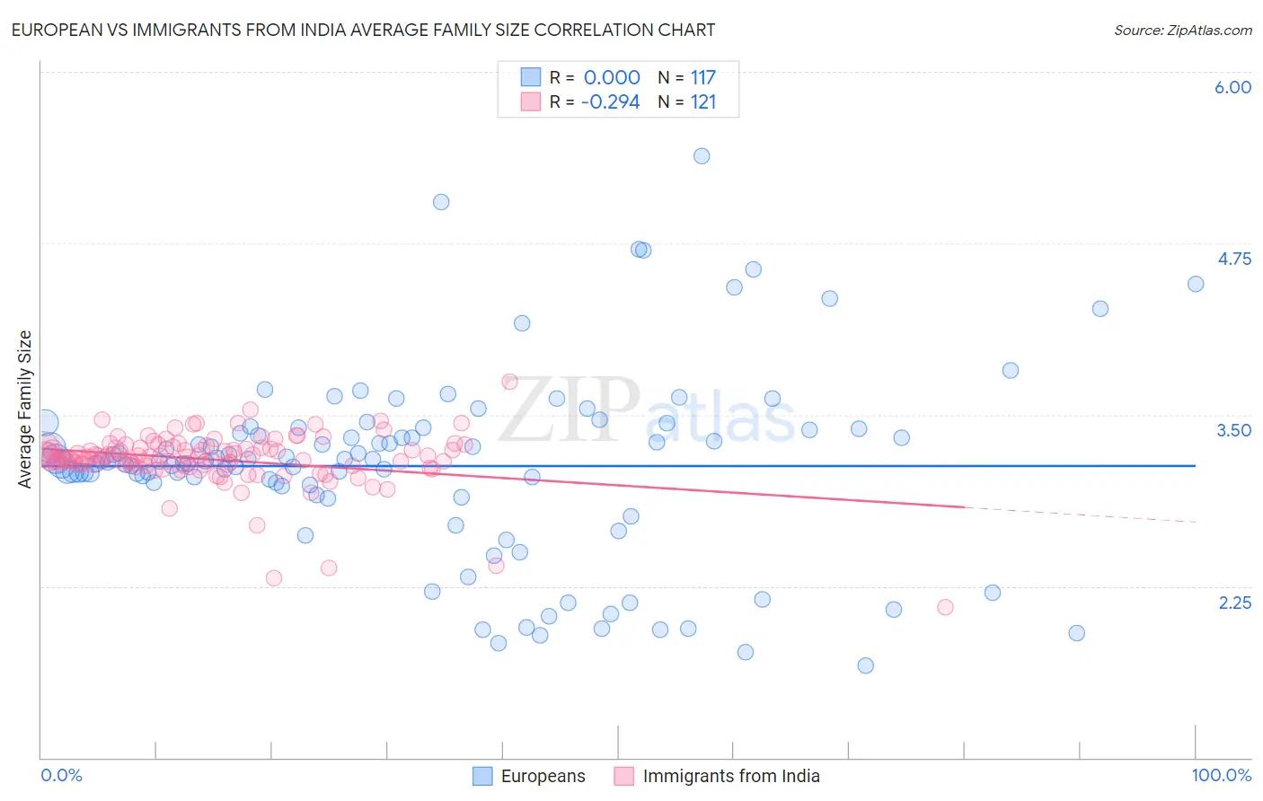 European vs Immigrants from India Average Family Size