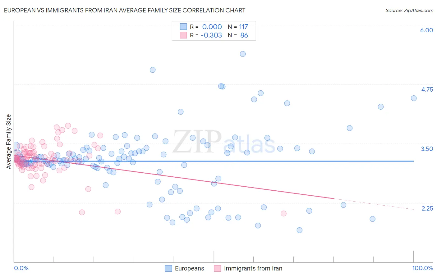 European vs Immigrants from Iran Average Family Size