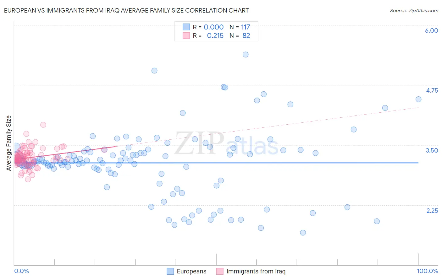 European vs Immigrants from Iraq Average Family Size
