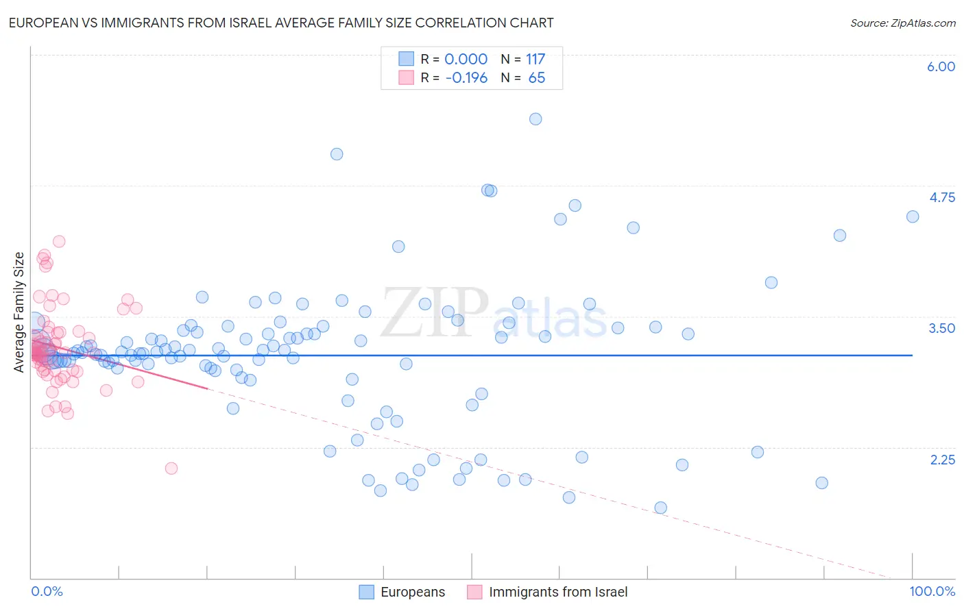 European vs Immigrants from Israel Average Family Size