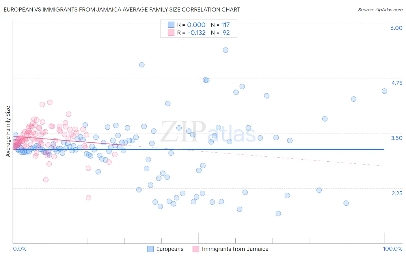 European vs Immigrants from Jamaica Average Family Size