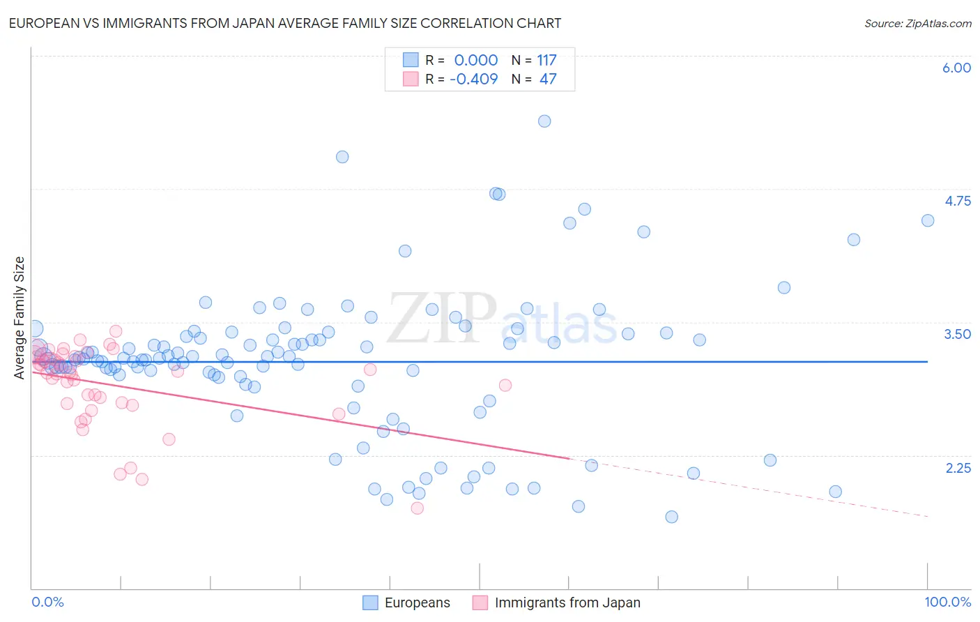 European vs Immigrants from Japan Average Family Size