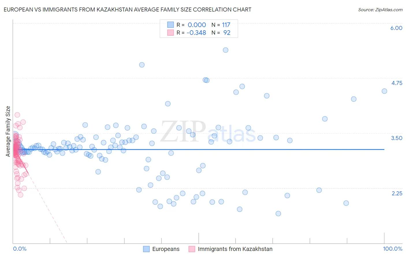 European vs Immigrants from Kazakhstan Average Family Size