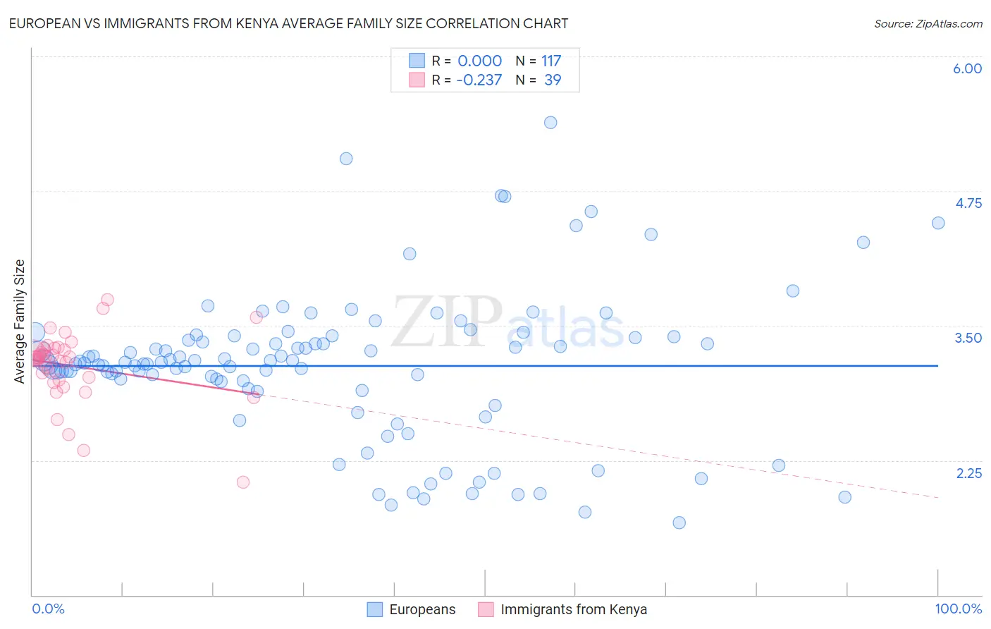 European vs Immigrants from Kenya Average Family Size