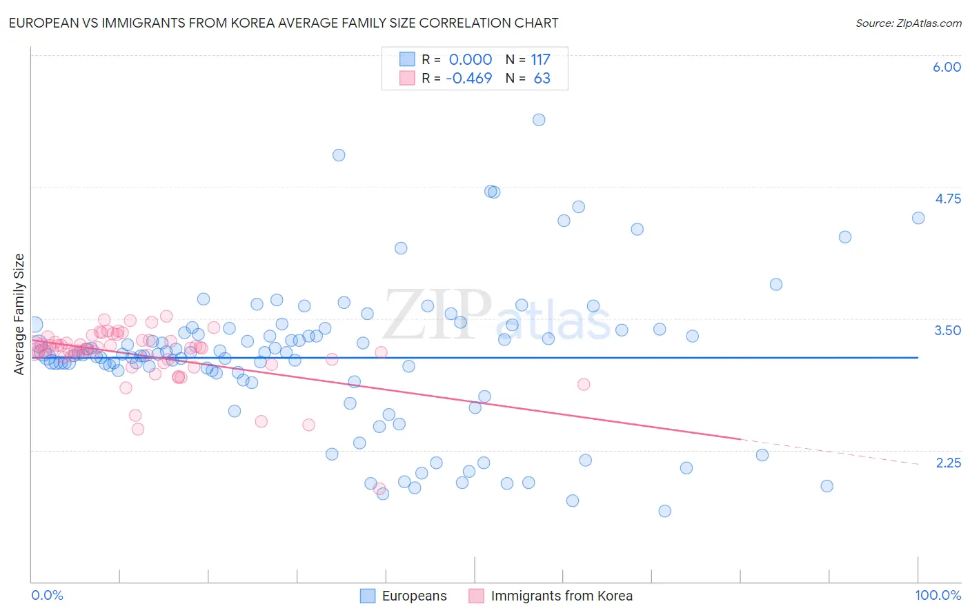 European vs Immigrants from Korea Average Family Size