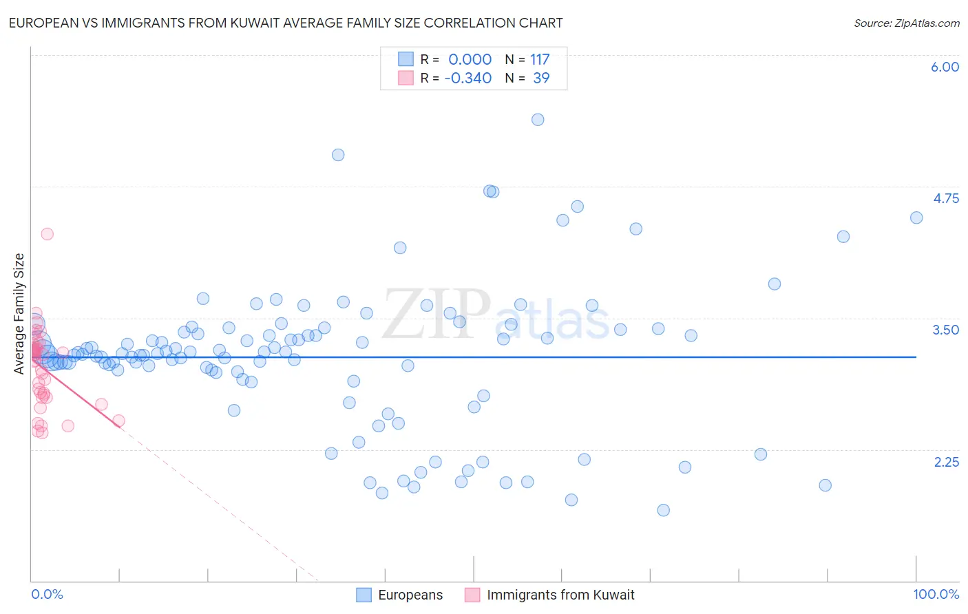 European vs Immigrants from Kuwait Average Family Size