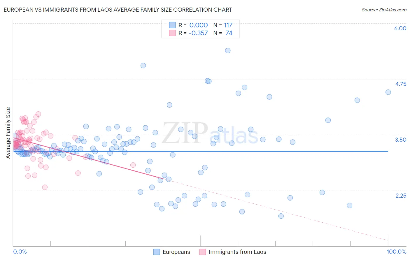 European vs Immigrants from Laos Average Family Size