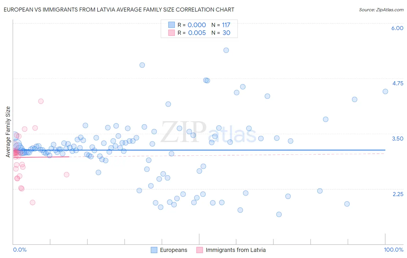 European vs Immigrants from Latvia Average Family Size
