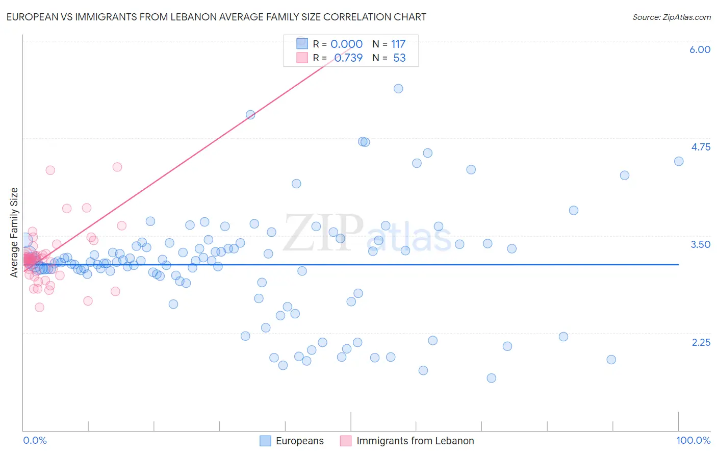 European vs Immigrants from Lebanon Average Family Size