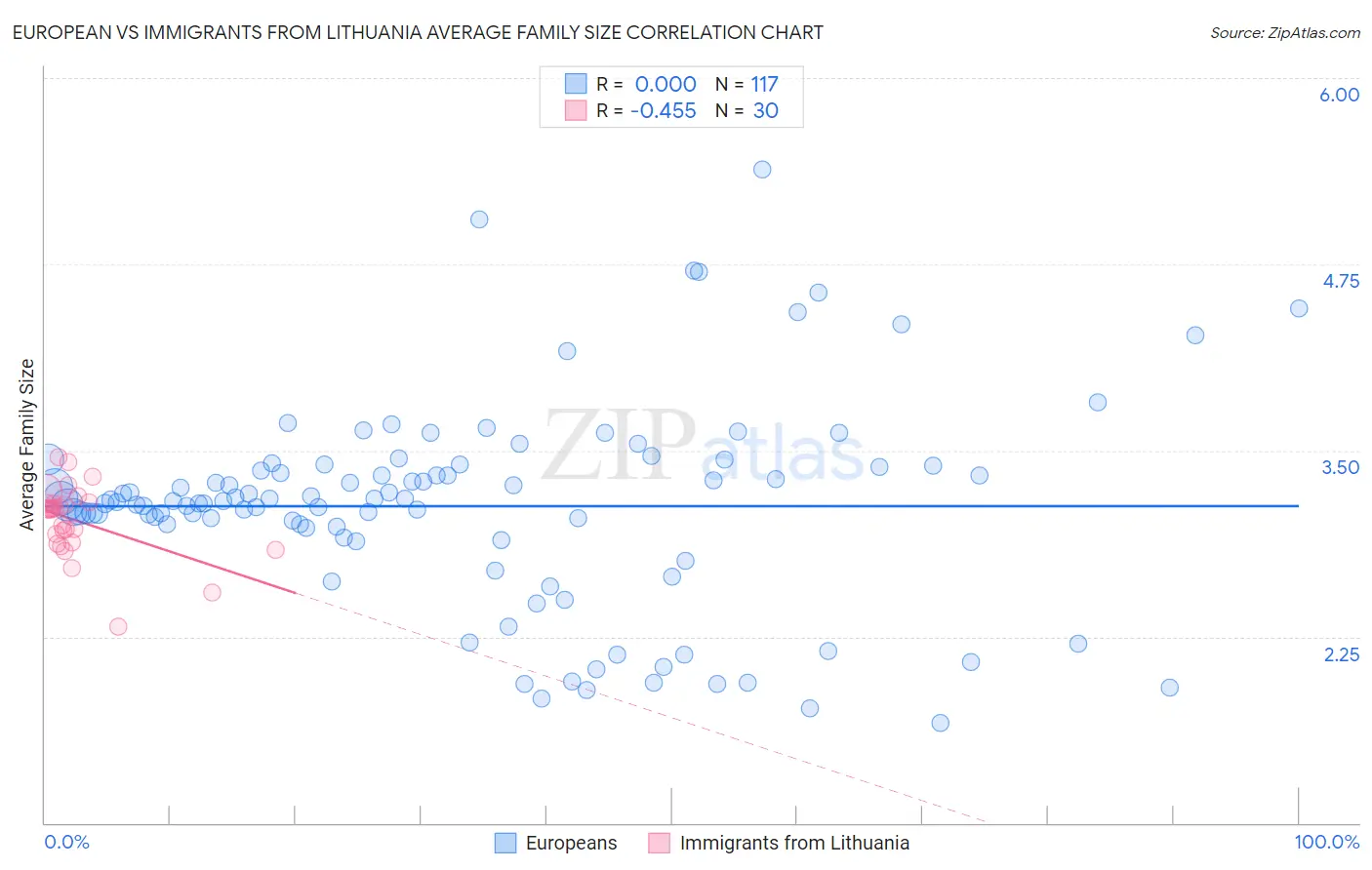 European vs Immigrants from Lithuania Average Family Size