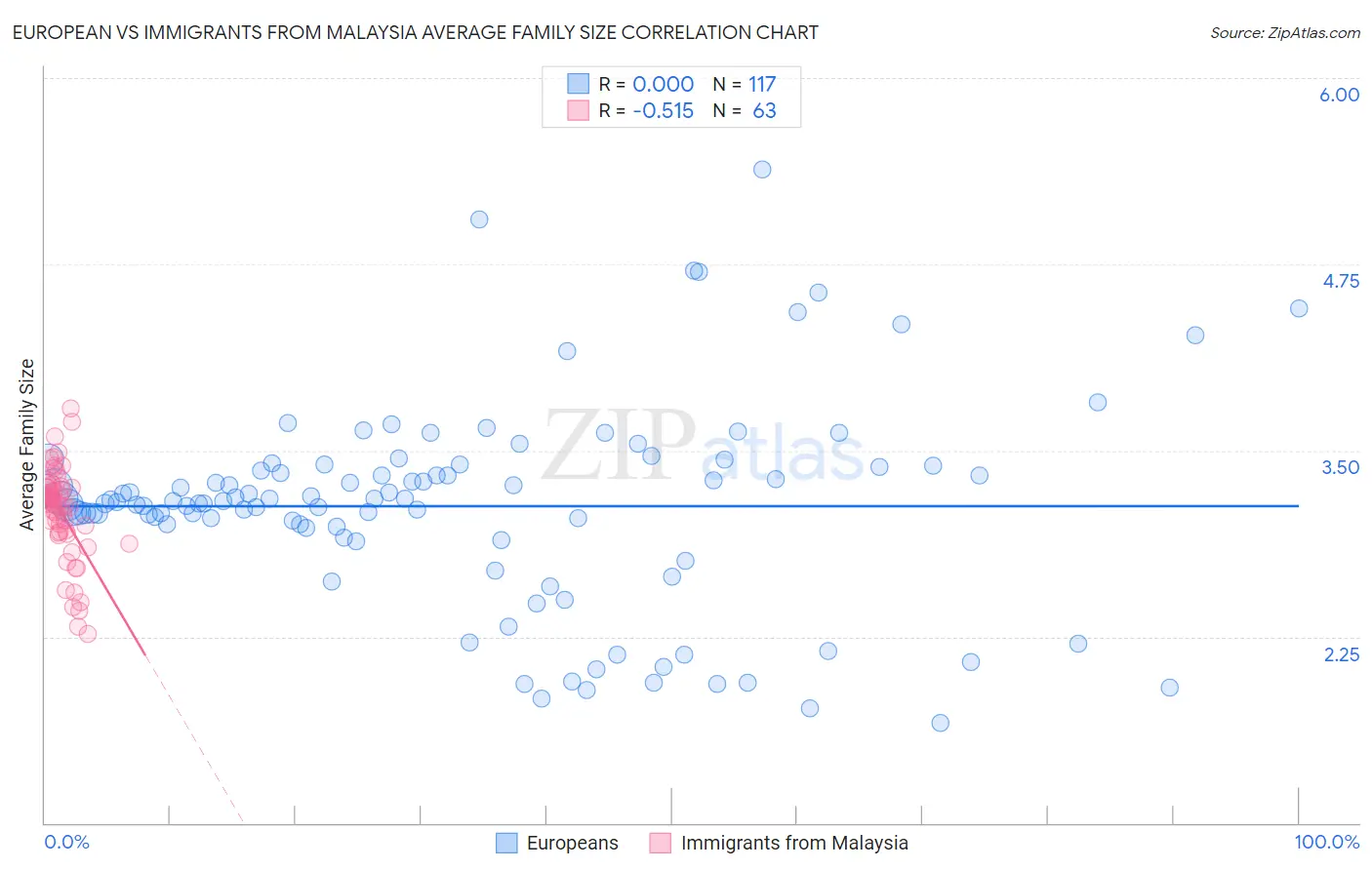 European vs Immigrants from Malaysia Average Family Size