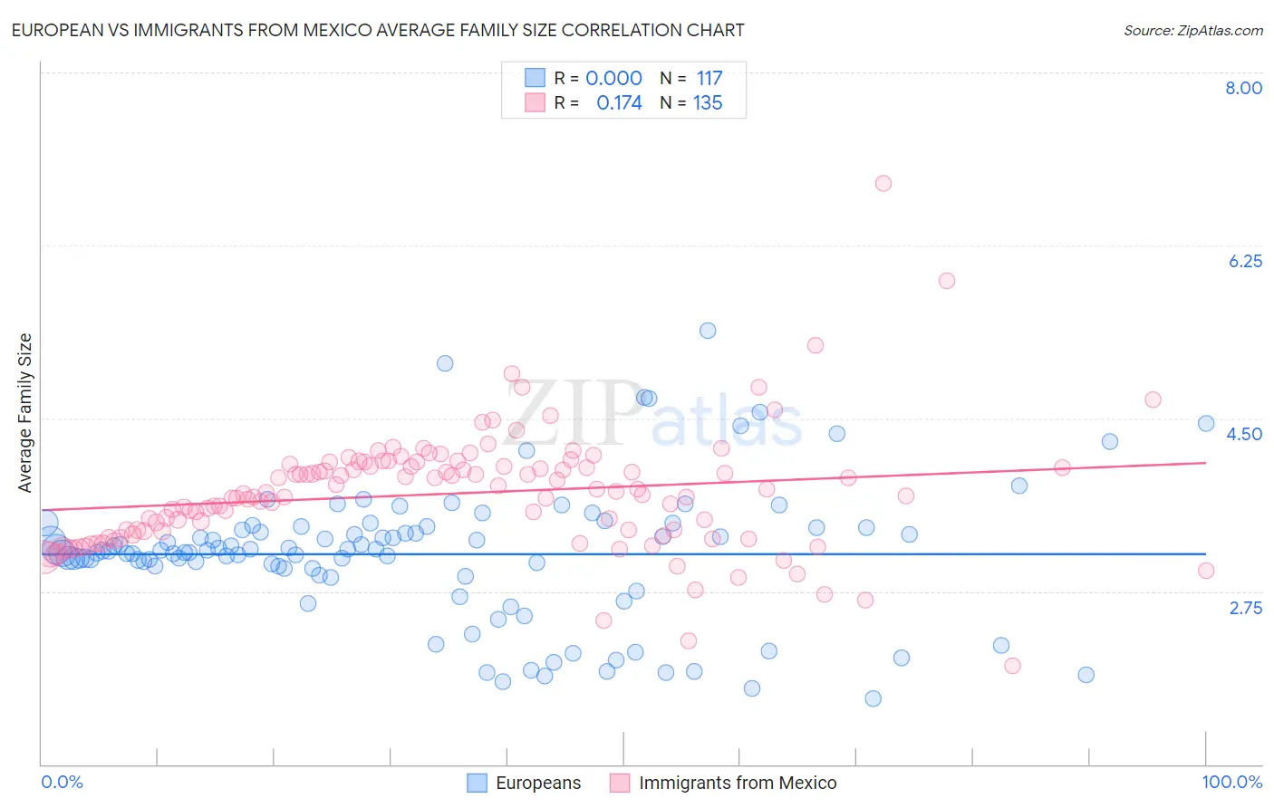 European vs Immigrants from Mexico Average Family Size