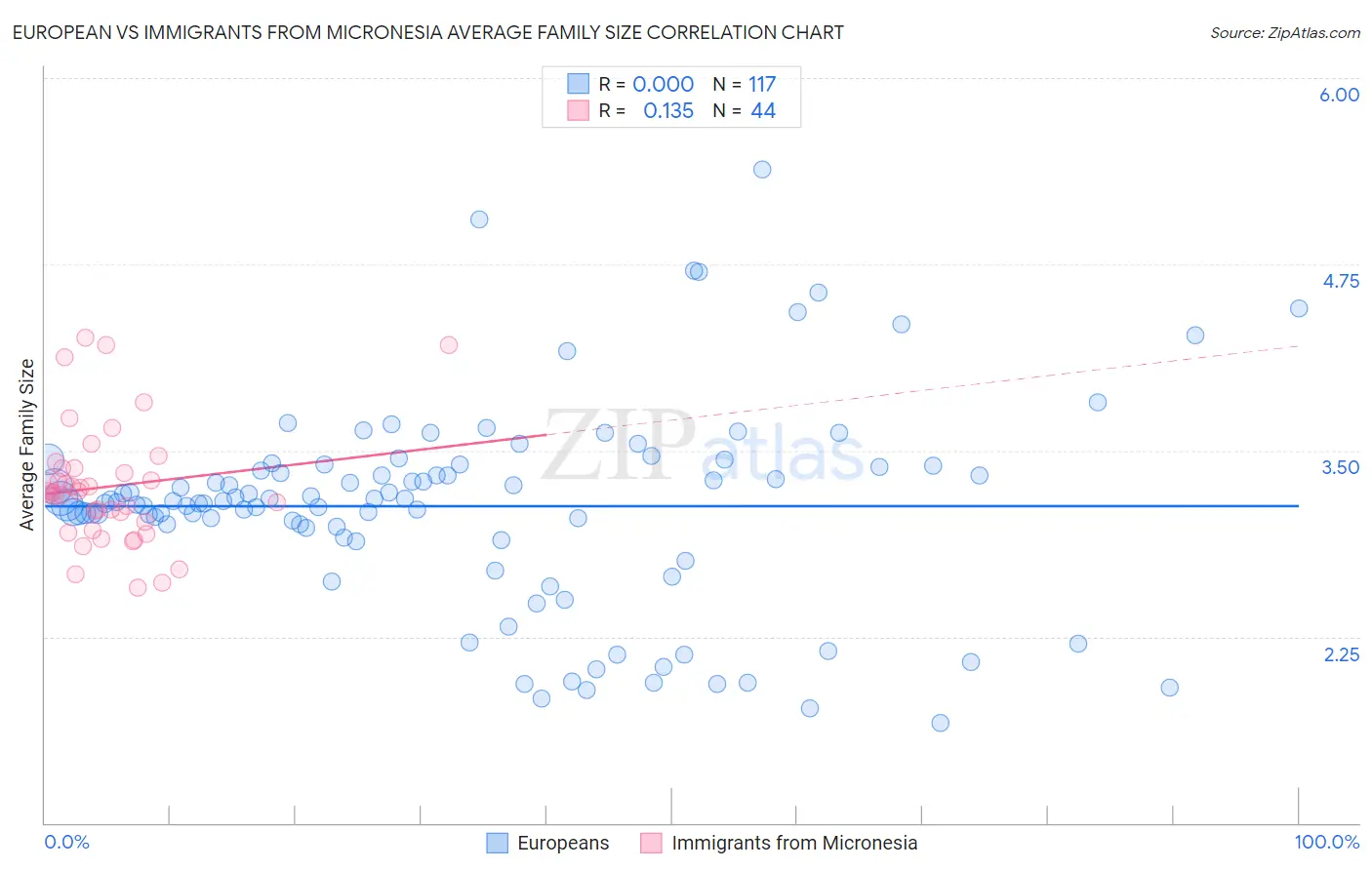 European vs Immigrants from Micronesia Average Family Size