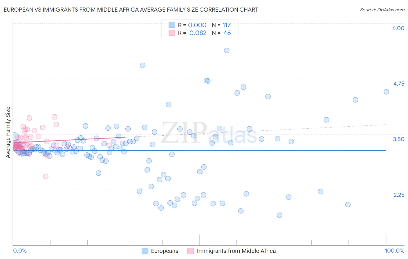 European vs Immigrants from Middle Africa Average Family Size