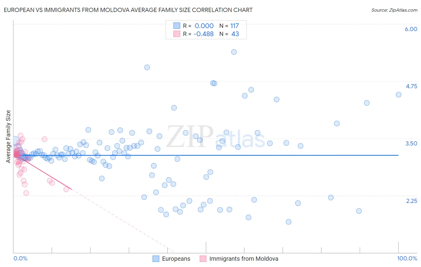 European vs Immigrants from Moldova Average Family Size