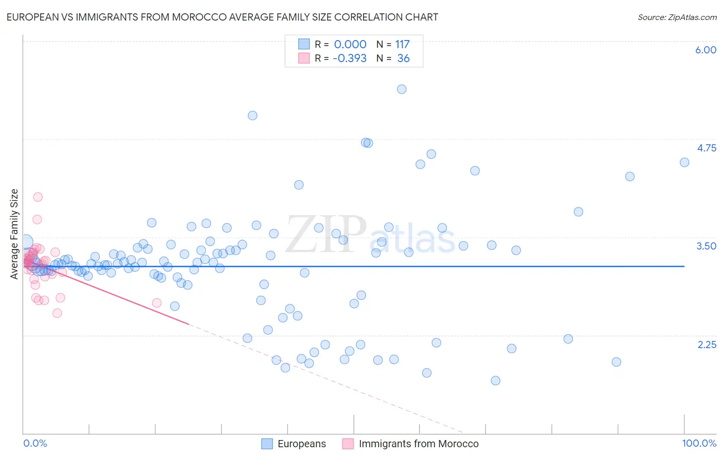 European vs Immigrants from Morocco Average Family Size
