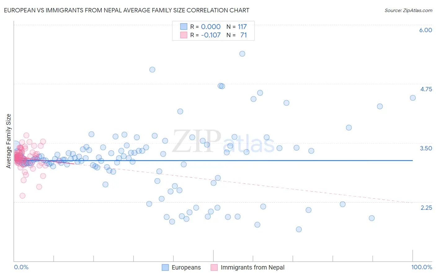 European vs Immigrants from Nepal Average Family Size
