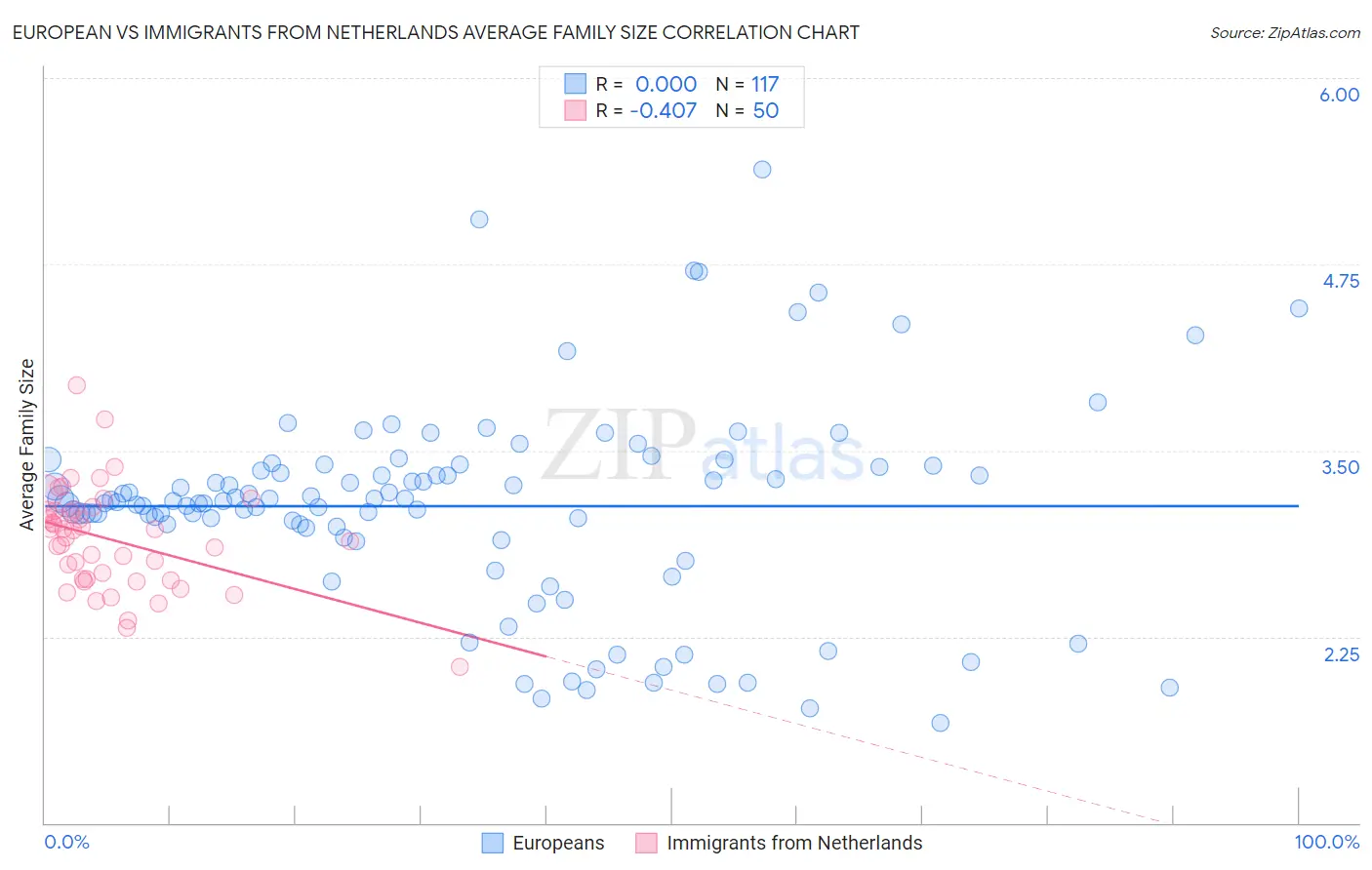 European vs Immigrants from Netherlands Average Family Size